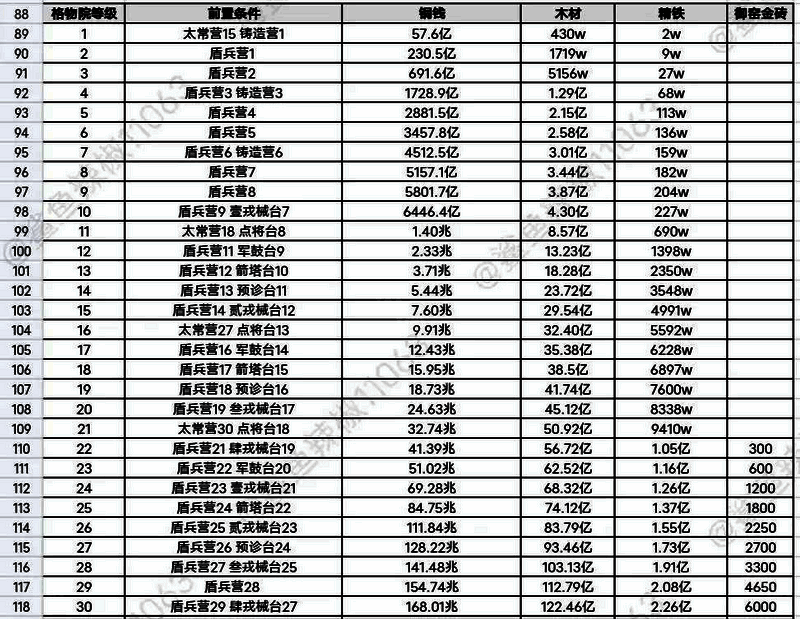 格物院升级前置条件图片