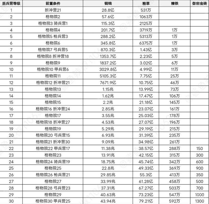 盾兵营升级前置条件图片