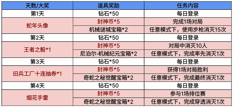 活动前四天任务及奖励图片