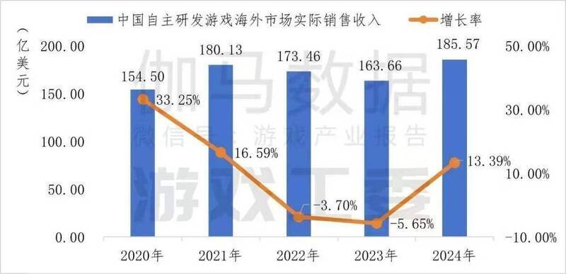 2024年中国游戏出海相关数据图片