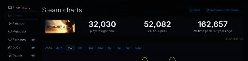 《文明6》在线人数相关数据截图