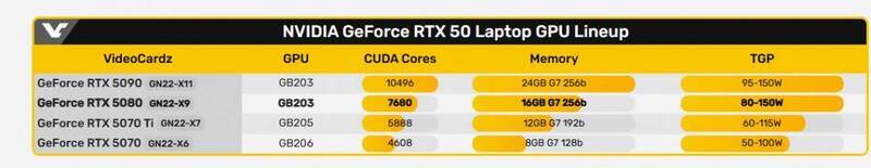 RTX 5080笔记本版跑分相关图2