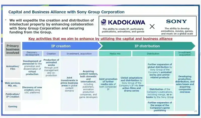 角川与索尼合作相关的配图