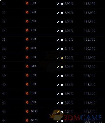 洞斑鬣狗升级所需材料图片3