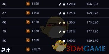 洞斑鬣狗升级所需材料图片4