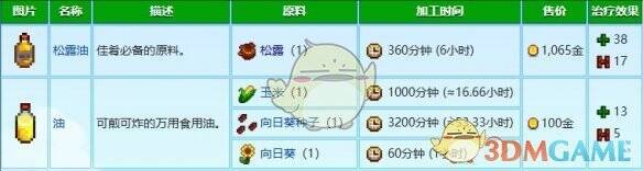 松露油和食用油属性回复相关图片