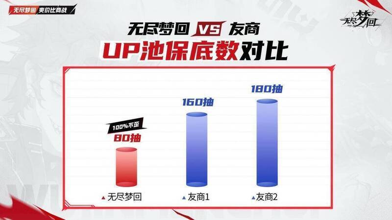 《无尽梦回》卡池机制对比图1