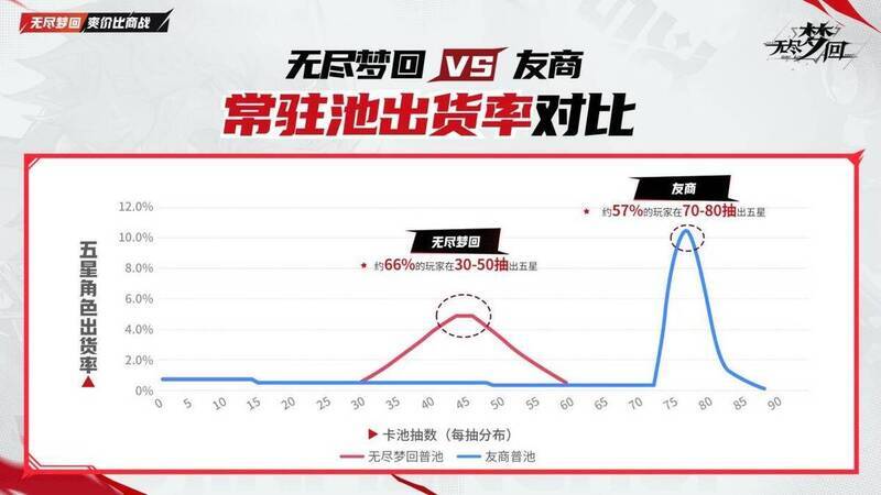 《无尽梦回》卡池机制对比图3