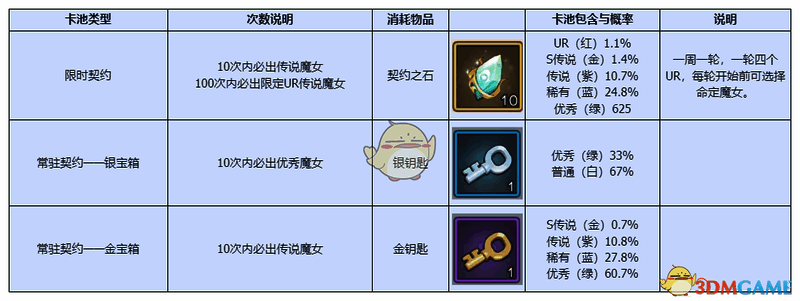 卡池类型相关图片