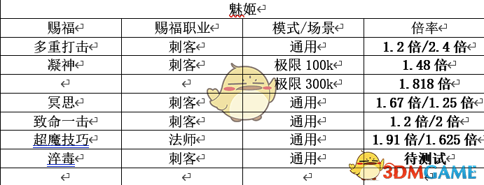 魅姬赐福倍率表