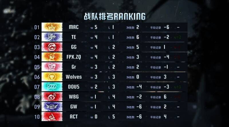 本周《第五人格》赛事积分排名图