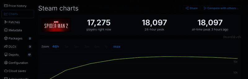 《漫威蜘蛛侠2》在线人数相关图片