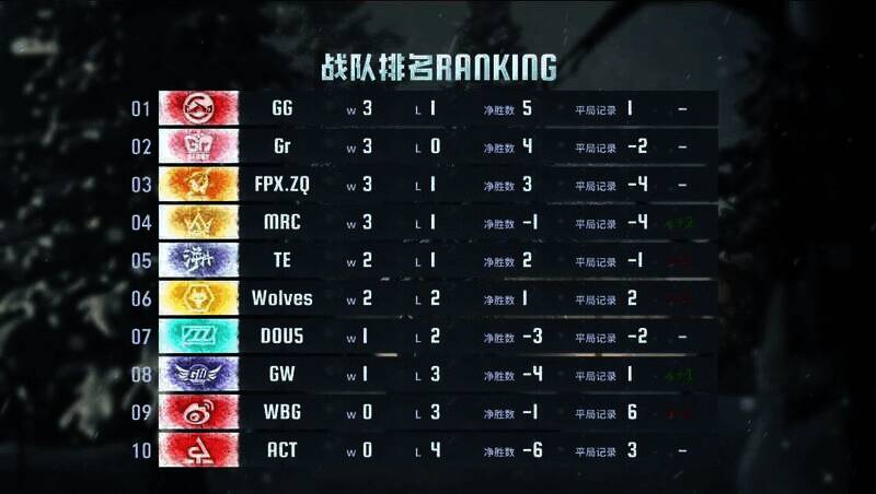 本周比赛积分排名图