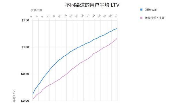 Offerwall用户留存相关数据图