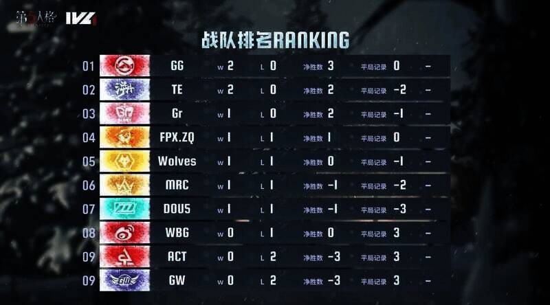 第五人格2024秋季赛首周积分排名图