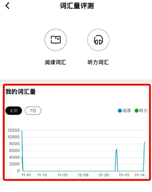 一点英语词汇量测评页面及曲线图示例图