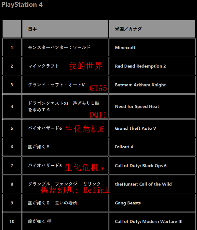 PS商店2024游戏下载排行相关图片3