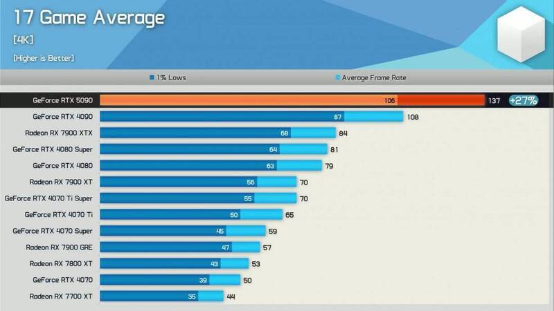 4K分辨率下RTX 5090与RTX 4090性能对比图片