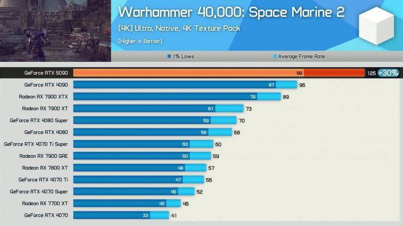 《战锤40K：星际战士2》跑分对比图片