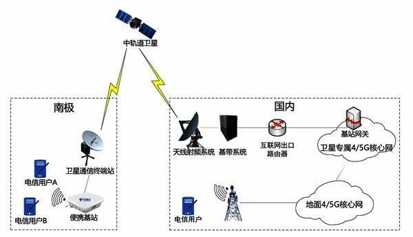 中国电信星地融合通信展望