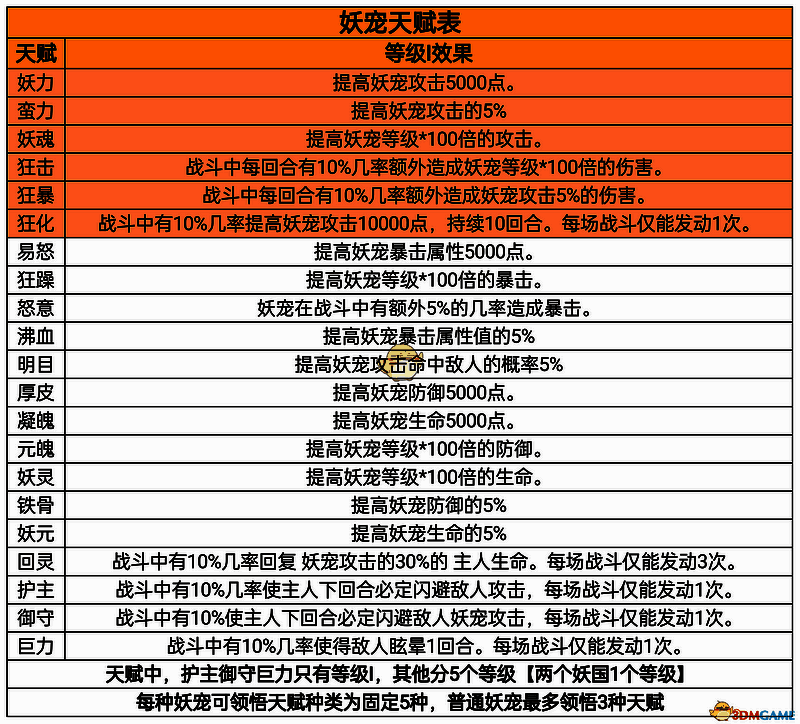 《凡人传说》妖宠天赋相关图片
