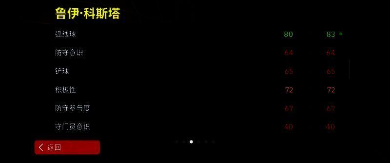 鲁伊·科斯塔赛场风采