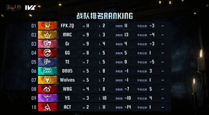 2024IVL夏季赛第七周积分排名图
