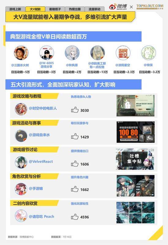 游戏大V相关图片