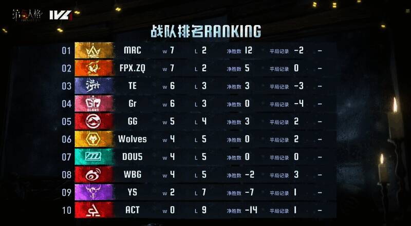 《第五人格》2024夏季赛第五周各队伍积分排名图