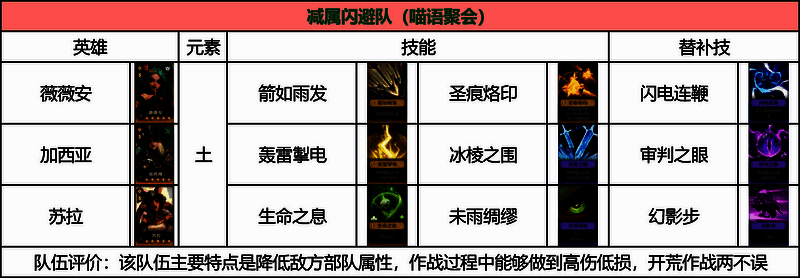 荒野国度低氪档核心阵容搭配图片