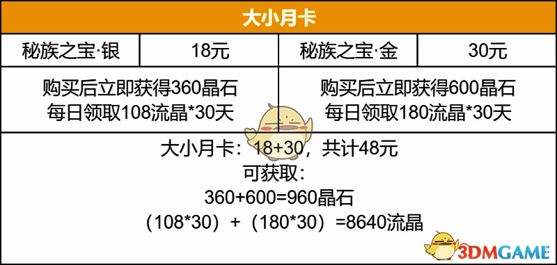 荒野国度月卡相关数据图片