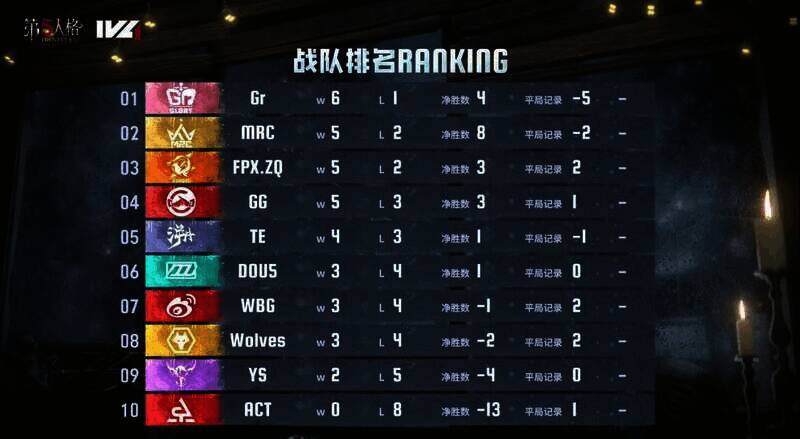 2024IVL夏季赛第四周积分排名图