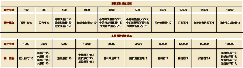 《新石器时代》手游烟花排行活动界面