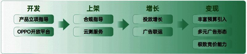 全链路经营服务流程