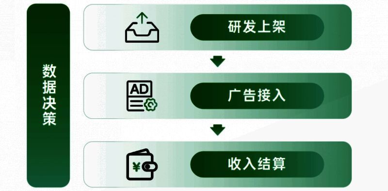 全链服务助力开发者成长示意