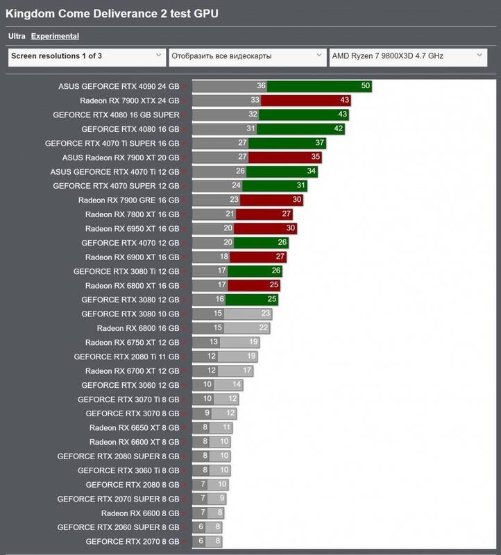 《天国：拯救2》最高画质跑分图