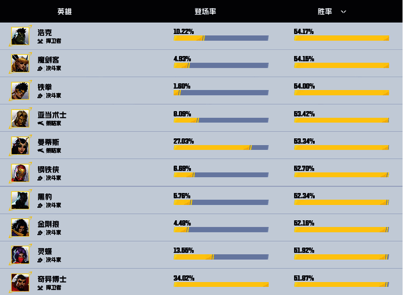《漫威争锋》大师段位以上英雄胜率相关数据图