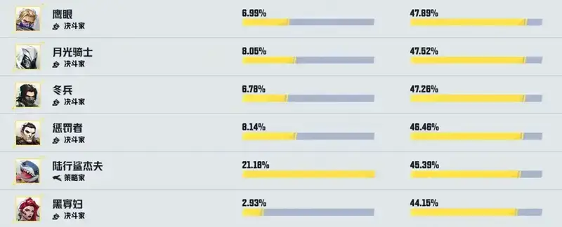 《漫威争锋》英雄热度与胜率综合情况相关数据图