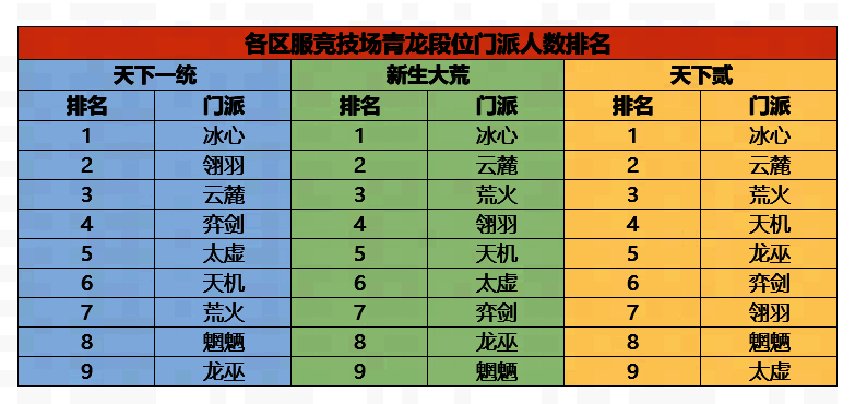 门派PVP玩法参与情况统计图片