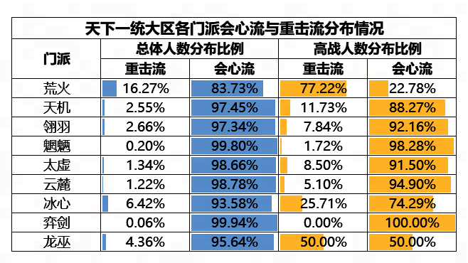 天下一统大区门派流派分布统计图片