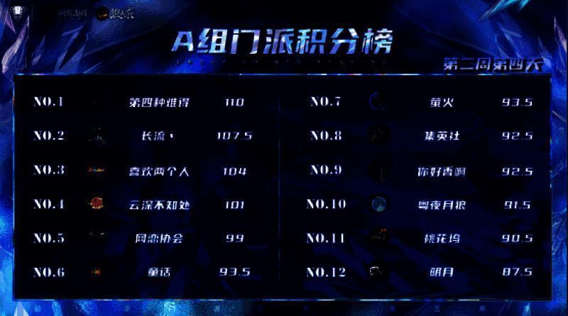 A 组门派积分榜