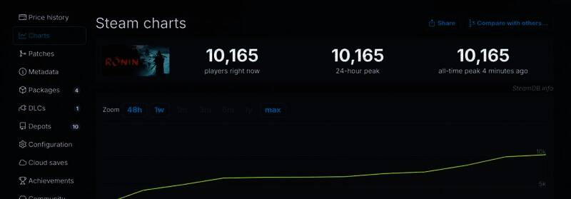 《浪人崛起》首发在线人数情况图片