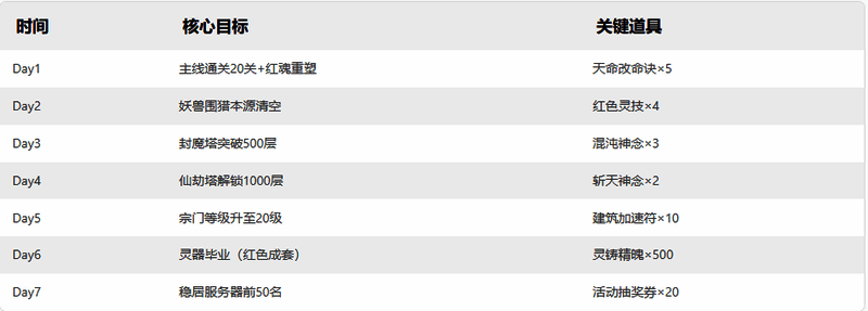 仙界幻世录七日冲刺目标表