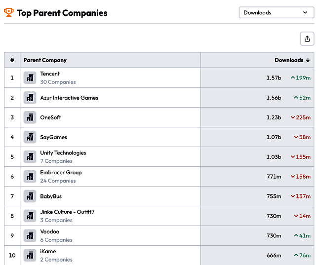 Supersonic 旗下游戏成绩相关图片