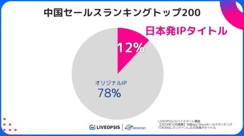 日本动漫IP改手游市场数据图表