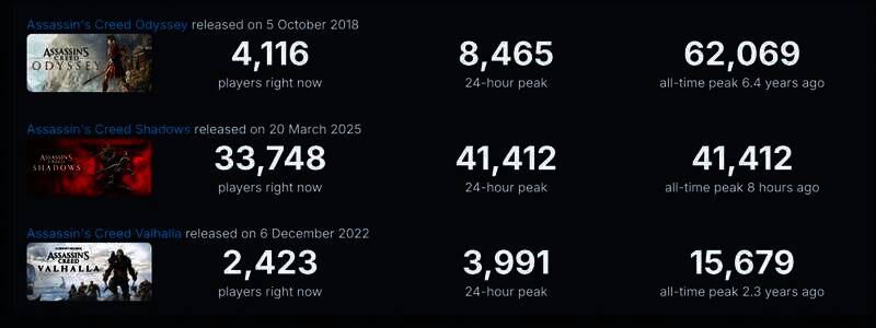 《刺客信条：影》与《刺客信条：奥德赛》Steam在线峰值对比画面