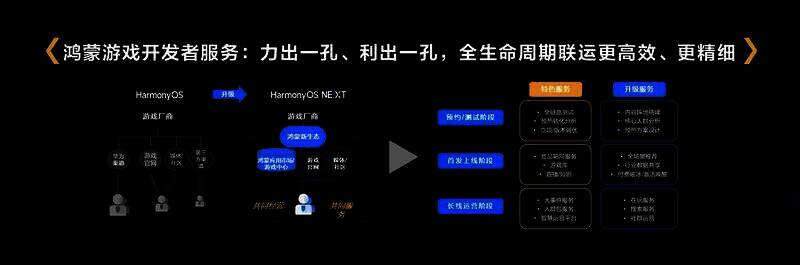 稿件1配图3.jpg 鸿蒙游戏联运体系示意图