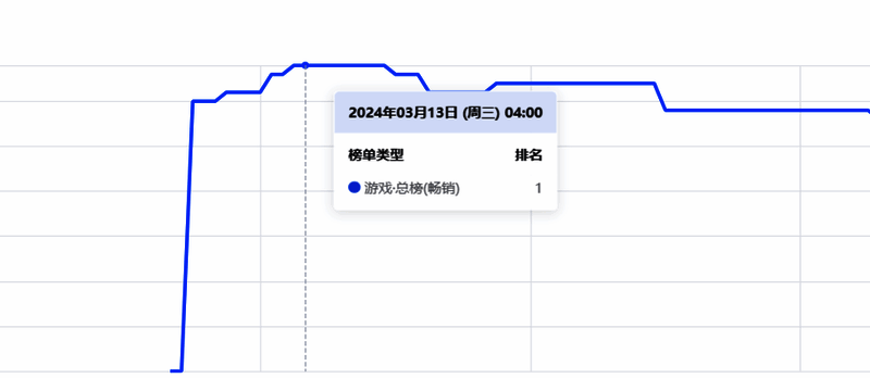 1711007367978134.png 《夜鸦》国际版中国香港iOS畅销榜排名图片