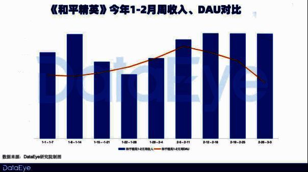和平精英相关数据图表