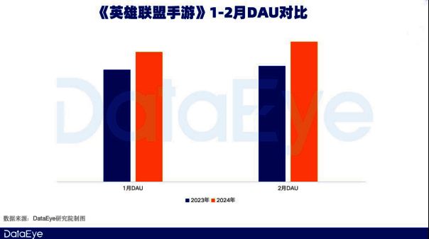 英雄联盟手游DAU同比增长数据图表